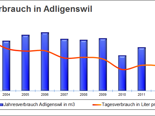 Genossenschaft Wasserversorgung Adligenswil | 163 Liter ...